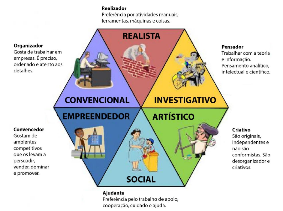 modelo riasec john holland hexagono